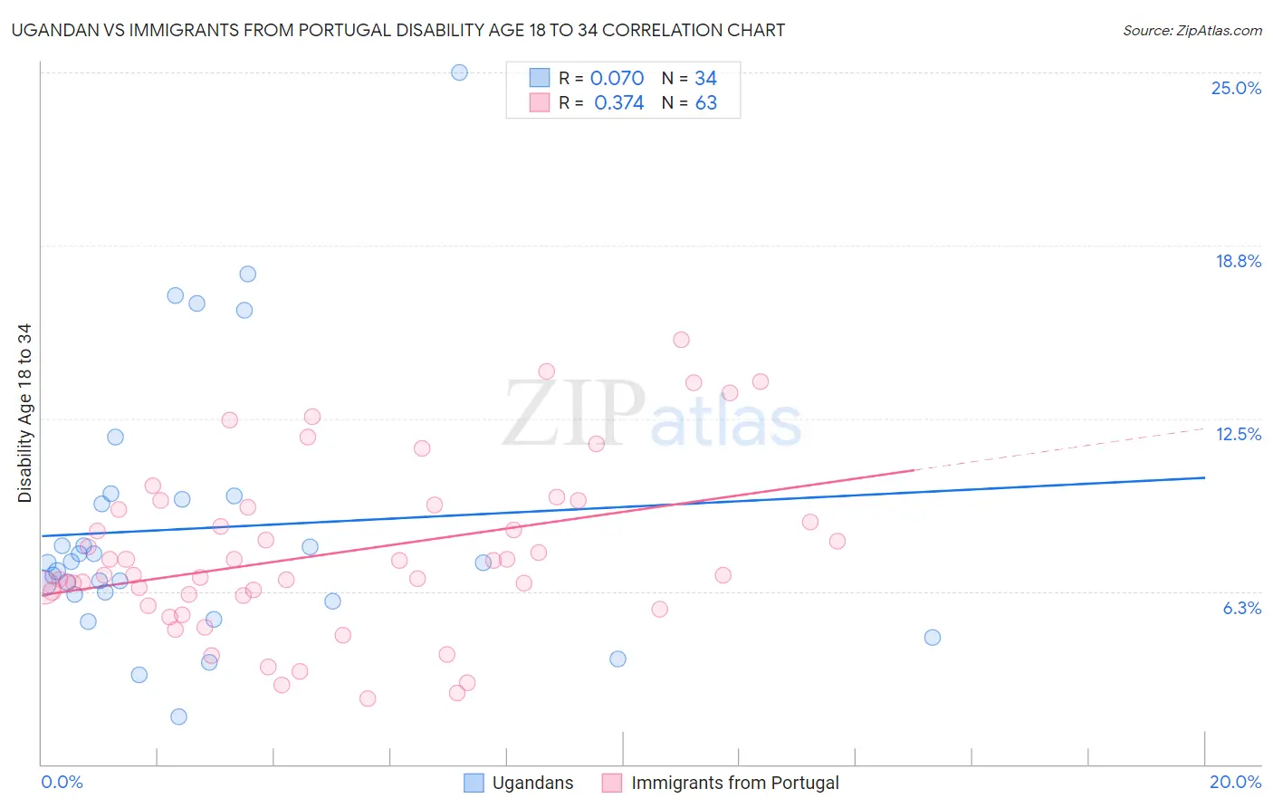 Ugandan vs Immigrants from Portugal Disability Age 18 to 34