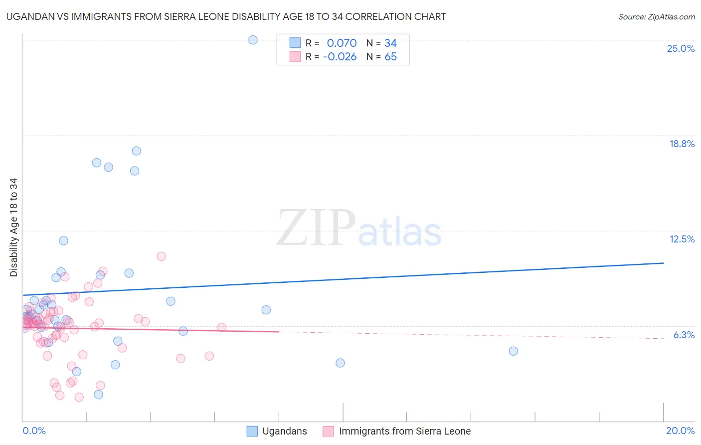 Ugandan vs Immigrants from Sierra Leone Disability Age 18 to 34