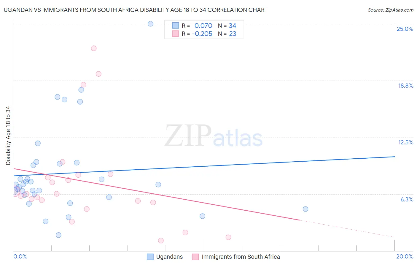 Ugandan vs Immigrants from South Africa Disability Age 18 to 34