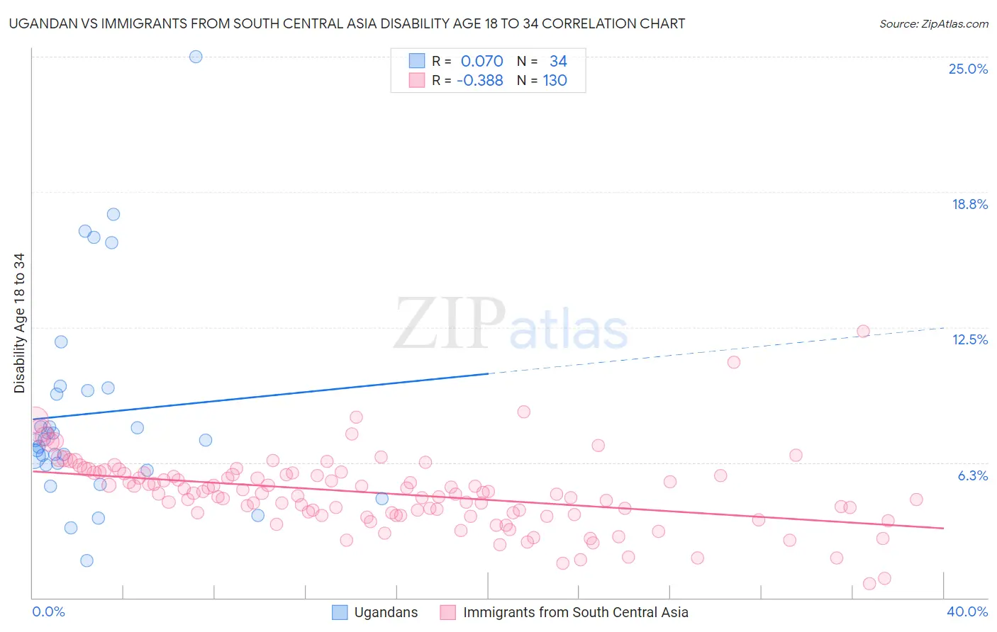 Ugandan vs Immigrants from South Central Asia Disability Age 18 to 34
