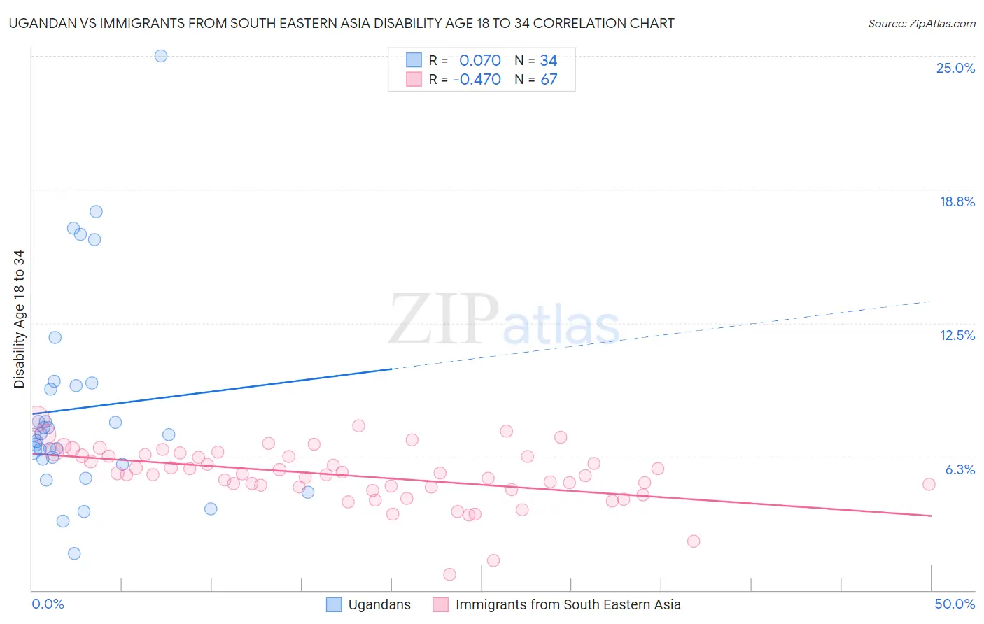 Ugandan vs Immigrants from South Eastern Asia Disability Age 18 to 34