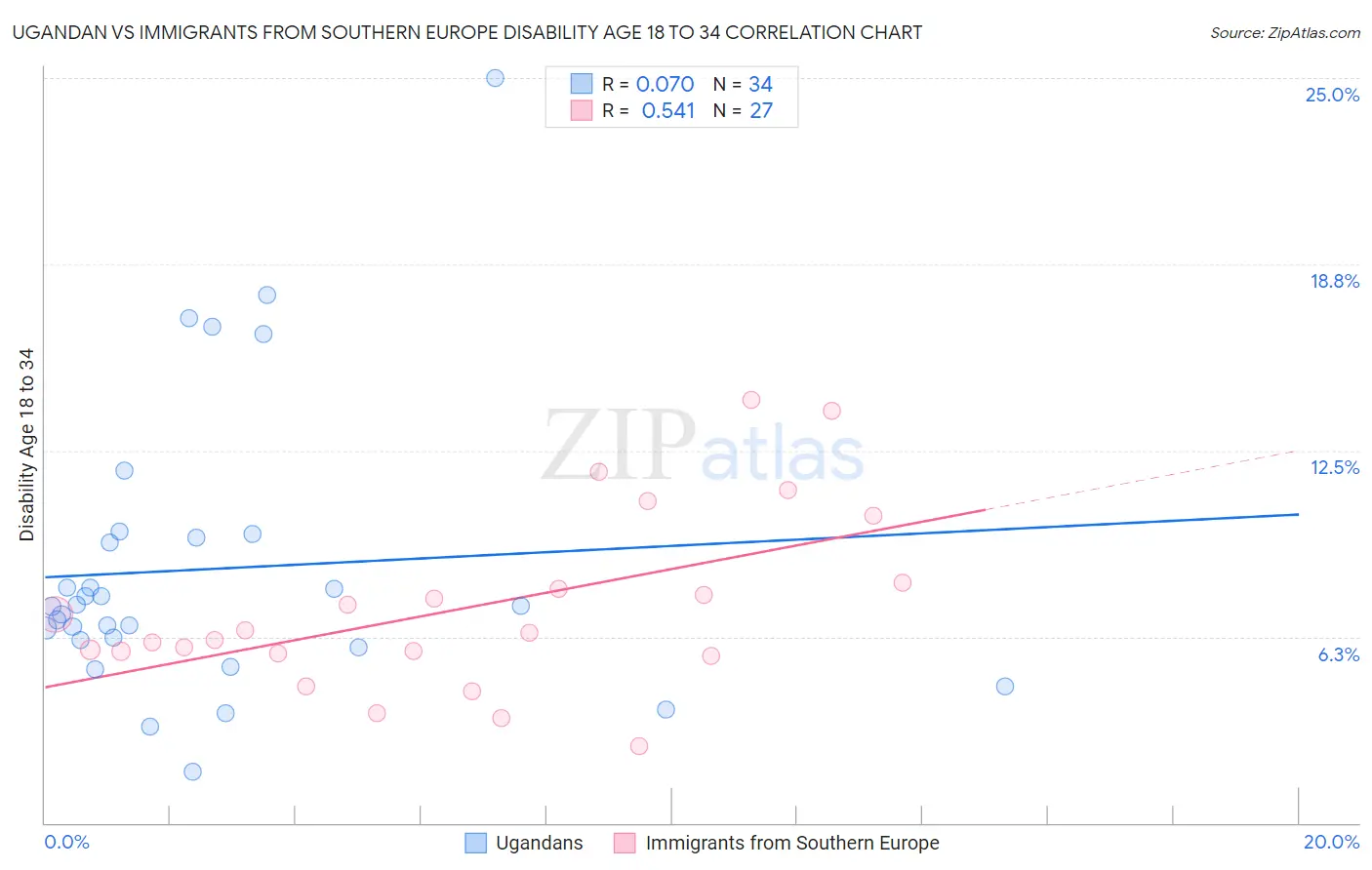 Ugandan vs Immigrants from Southern Europe Disability Age 18 to 34