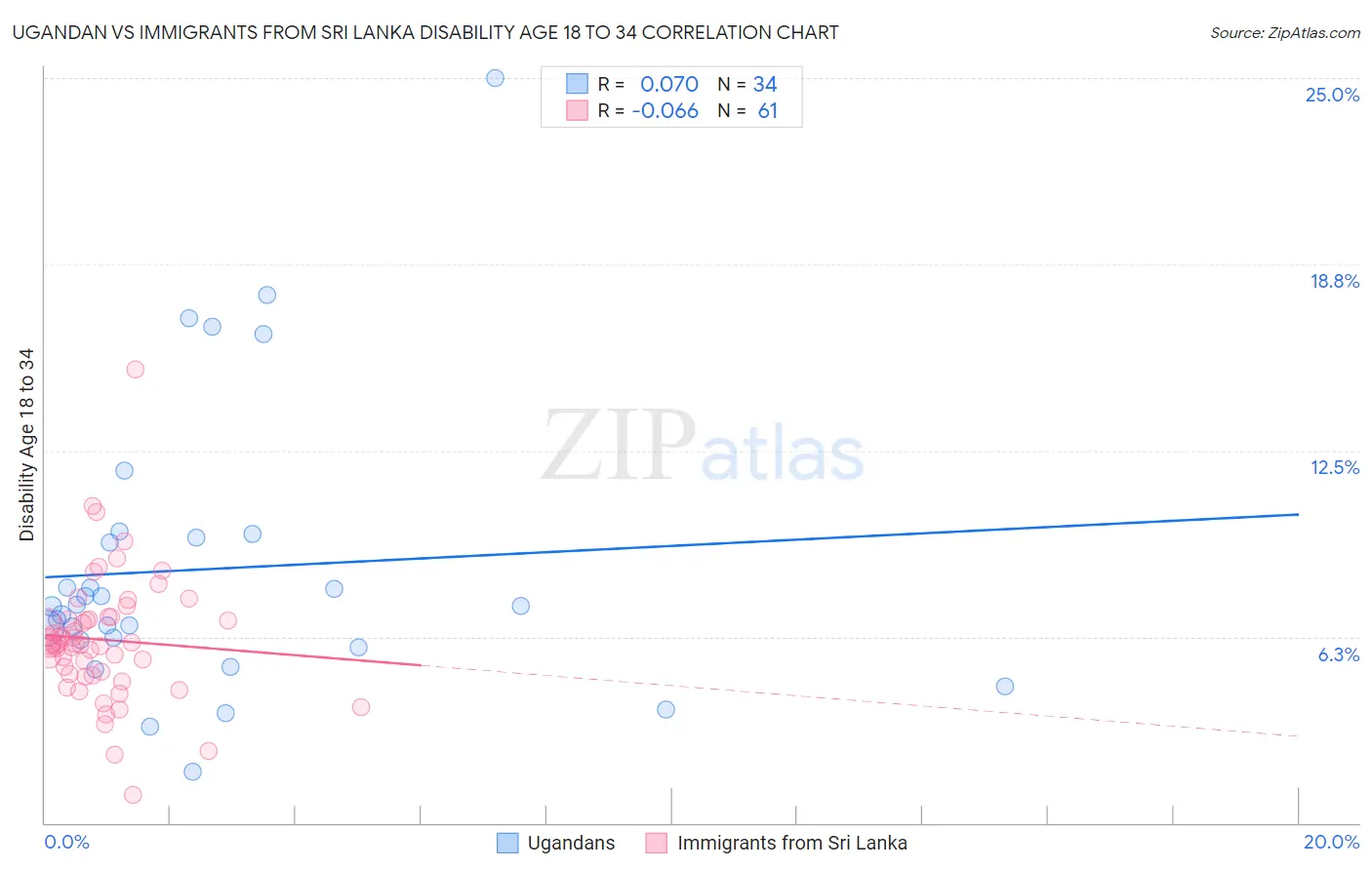 Ugandan vs Immigrants from Sri Lanka Disability Age 18 to 34