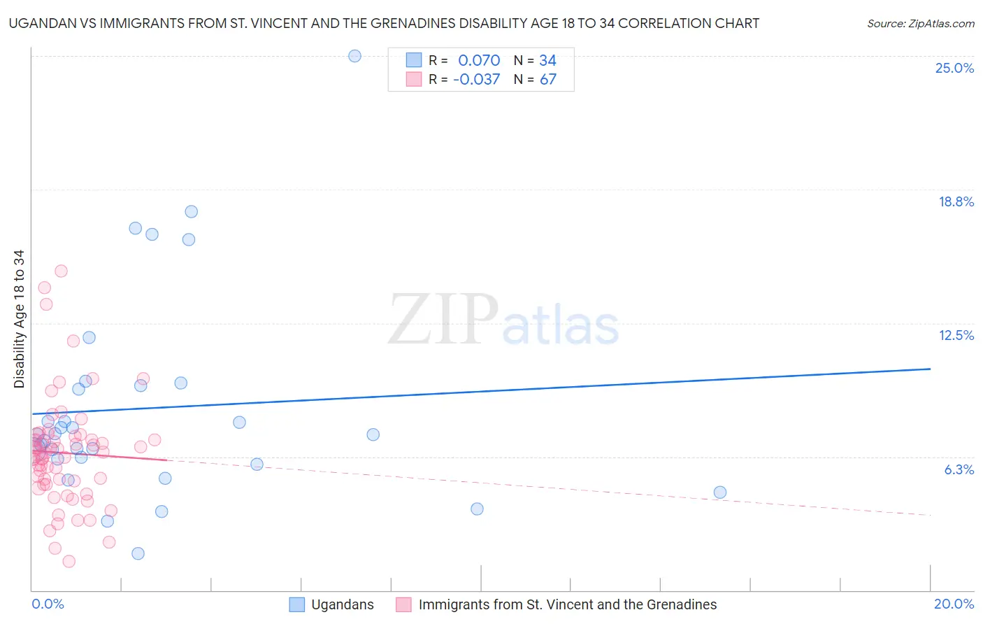 Ugandan vs Immigrants from St. Vincent and the Grenadines Disability Age 18 to 34