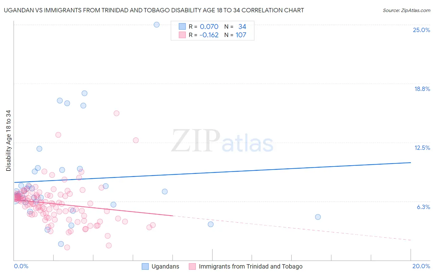 Ugandan vs Immigrants from Trinidad and Tobago Disability Age 18 to 34