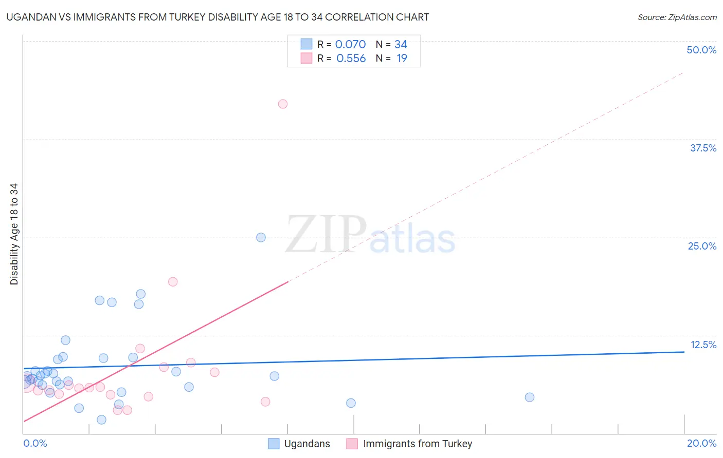 Ugandan vs Immigrants from Turkey Disability Age 18 to 34