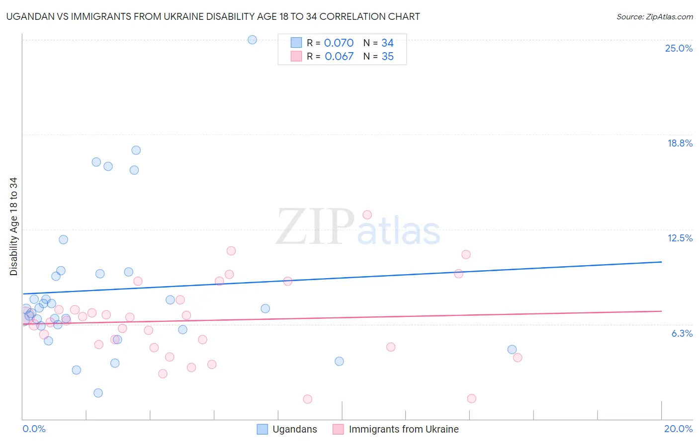 Ugandan vs Immigrants from Ukraine Disability Age 18 to 34