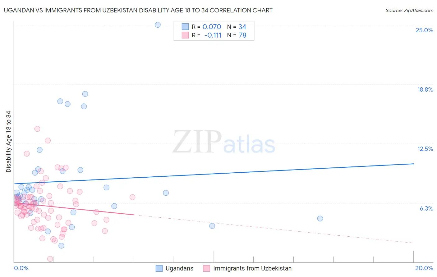 Ugandan vs Immigrants from Uzbekistan Disability Age 18 to 34