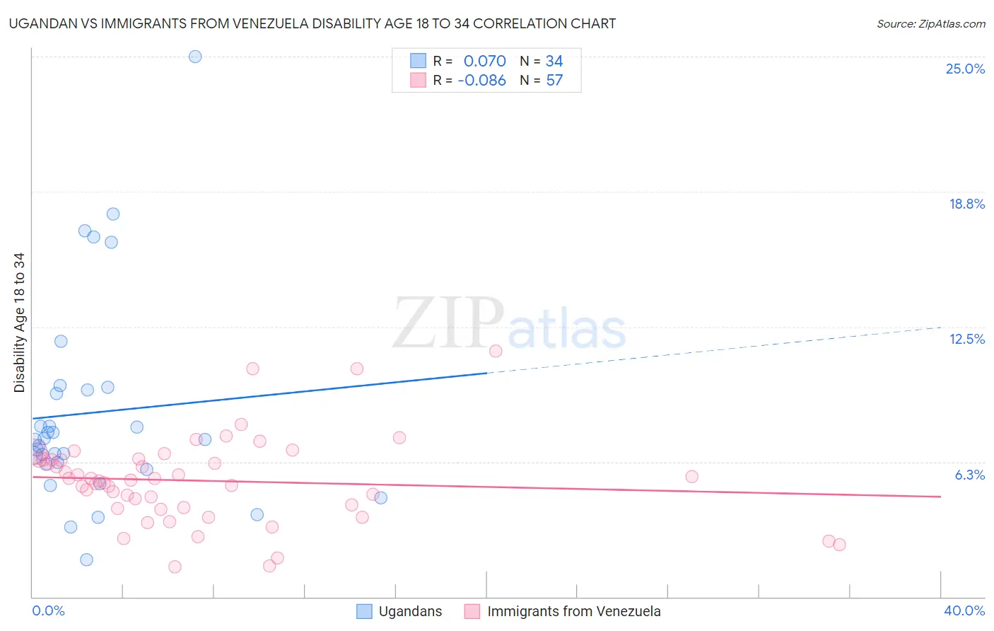 Ugandan vs Immigrants from Venezuela Disability Age 18 to 34