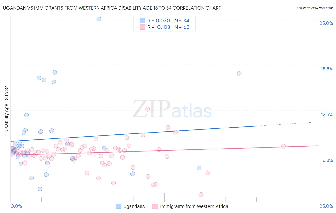 Ugandan vs Immigrants from Western Africa Disability Age 18 to 34