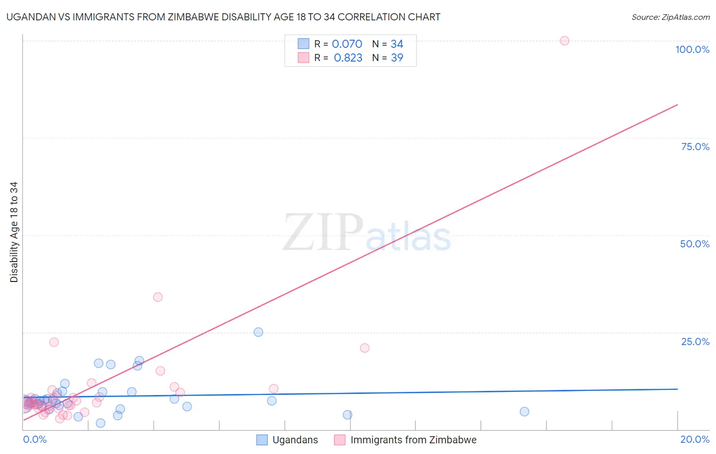 Ugandan vs Immigrants from Zimbabwe Disability Age 18 to 34