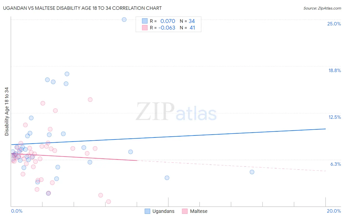 Ugandan vs Maltese Disability Age 18 to 34
