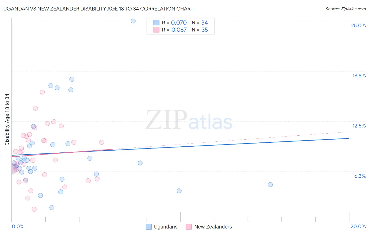 Ugandan vs New Zealander Disability Age 18 to 34