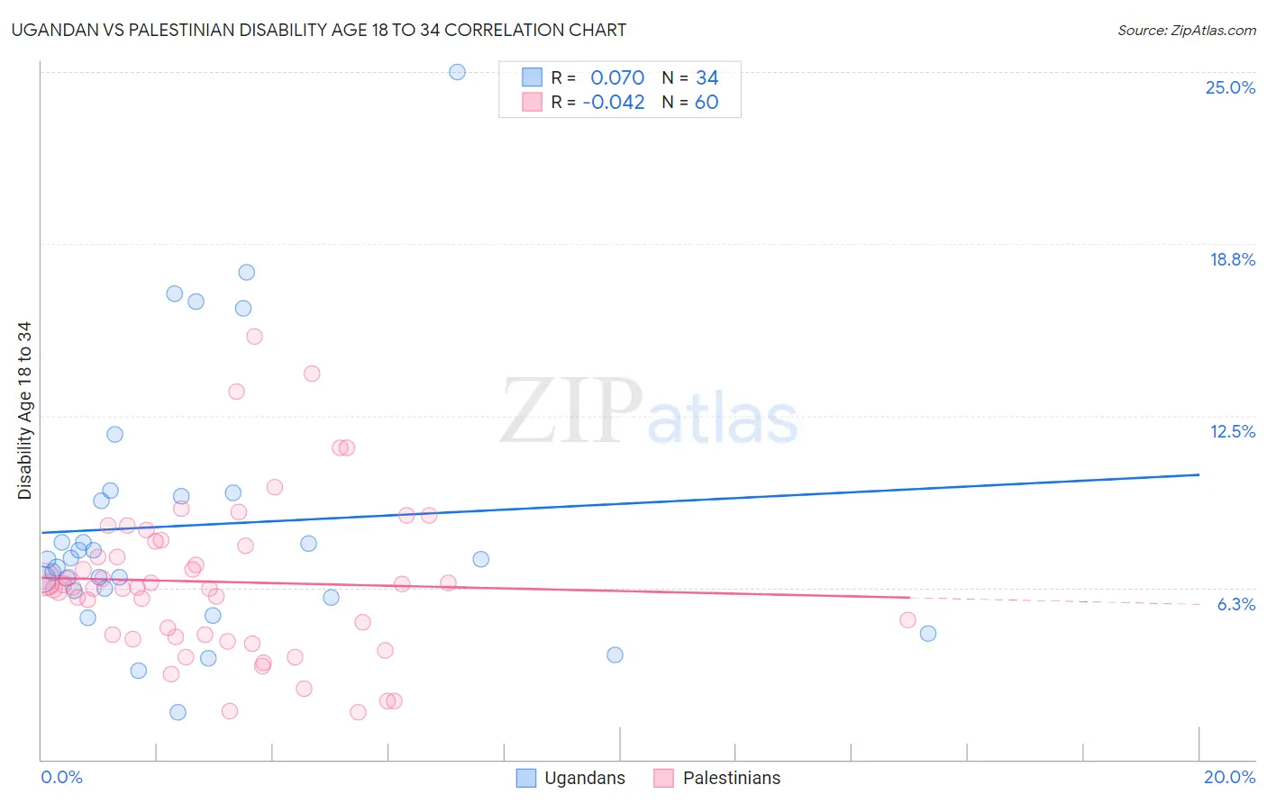 Ugandan vs Palestinian Disability Age 18 to 34