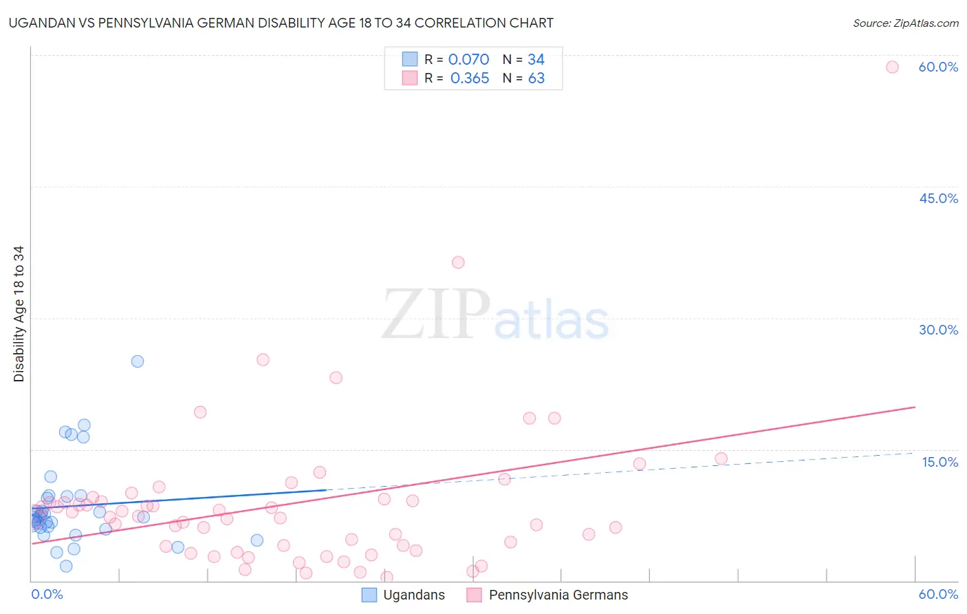 Ugandan vs Pennsylvania German Disability Age 18 to 34
