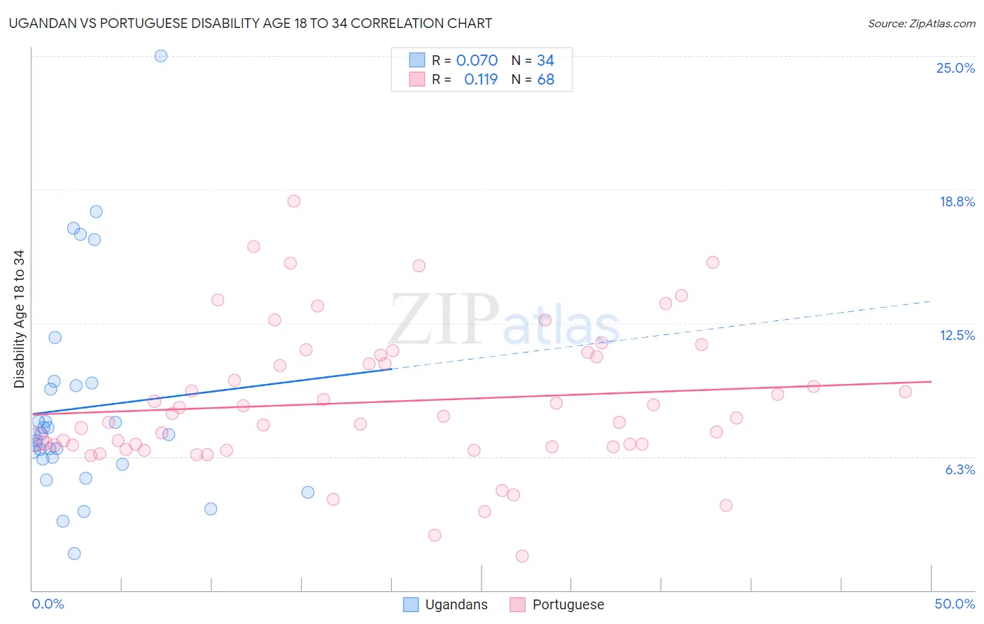 Ugandan vs Portuguese Disability Age 18 to 34