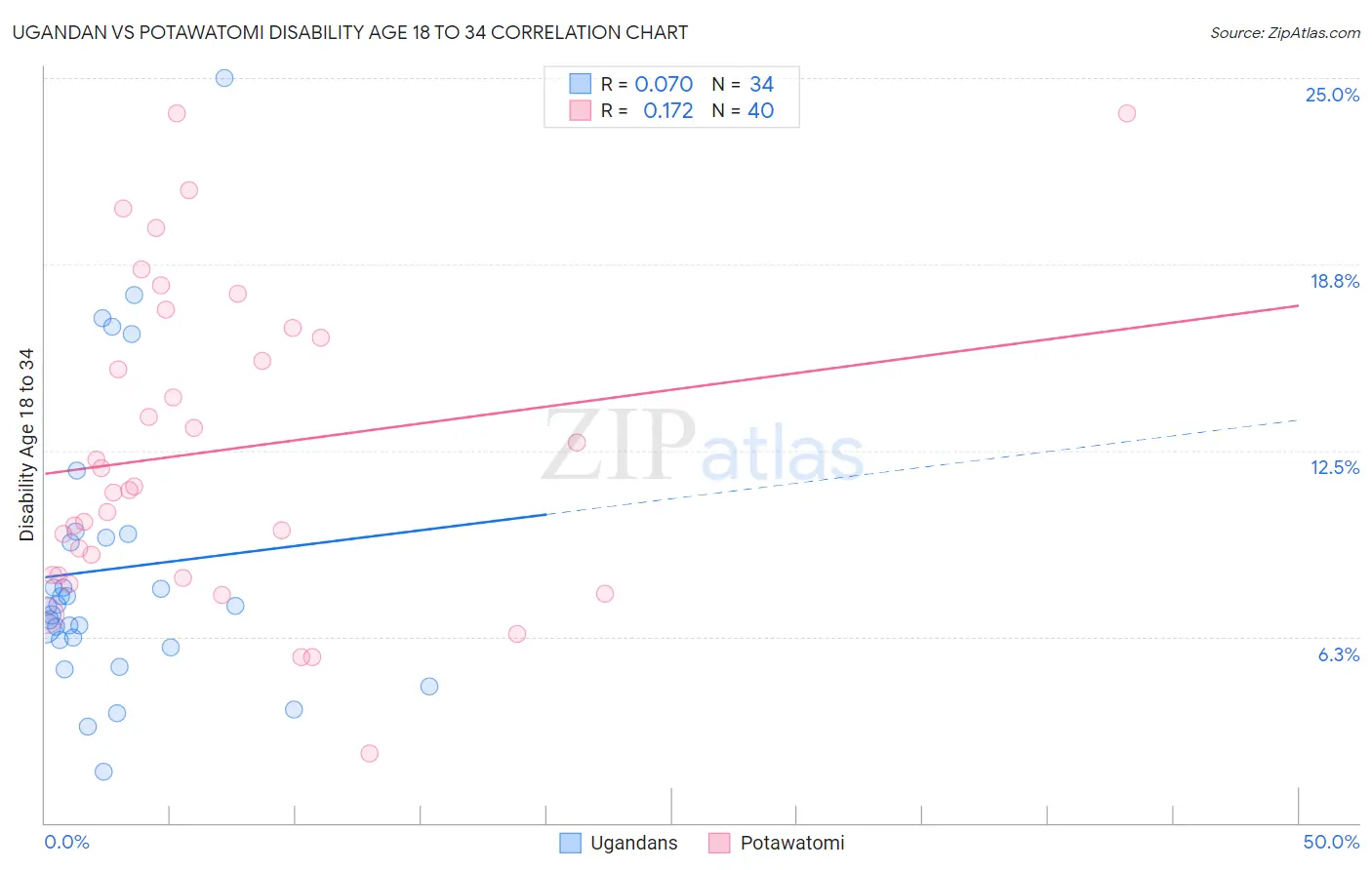 Ugandan vs Potawatomi Disability Age 18 to 34