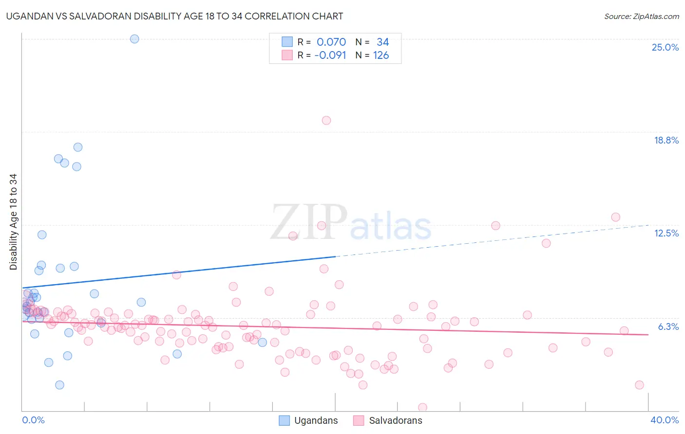 Ugandan vs Salvadoran Disability Age 18 to 34