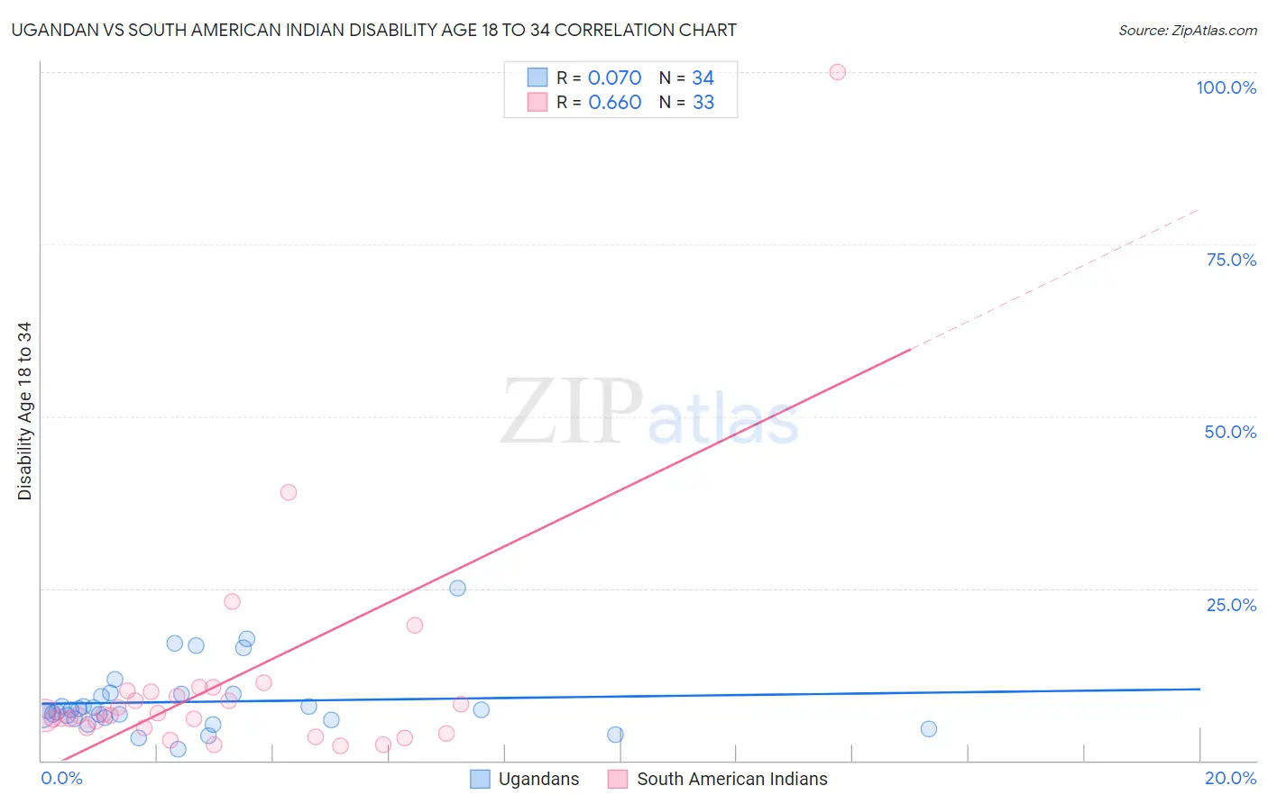 Ugandan vs South American Indian Disability Age 18 to 34
