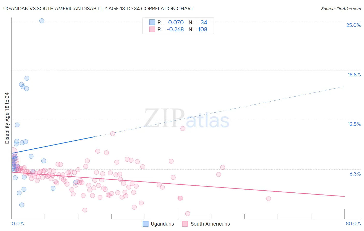 Ugandan vs South American Disability Age 18 to 34