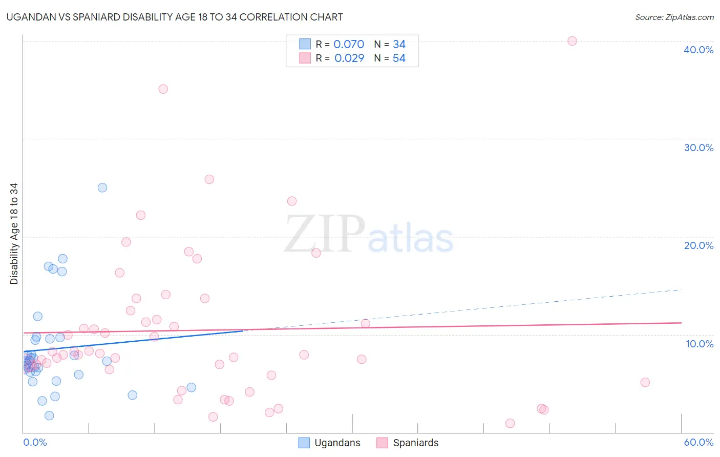 Ugandan vs Spaniard Disability Age 18 to 34