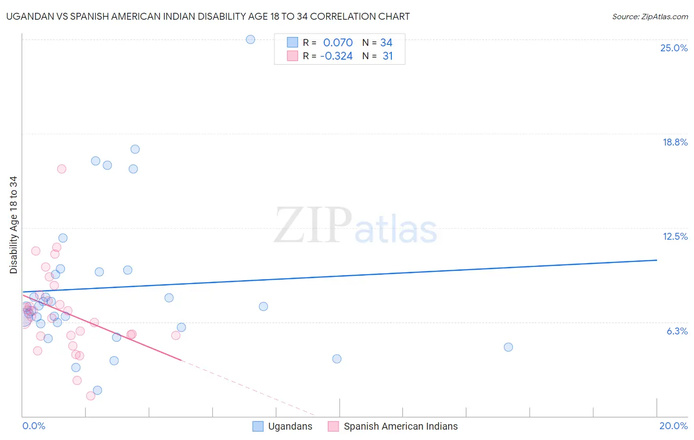 Ugandan vs Spanish American Indian Disability Age 18 to 34