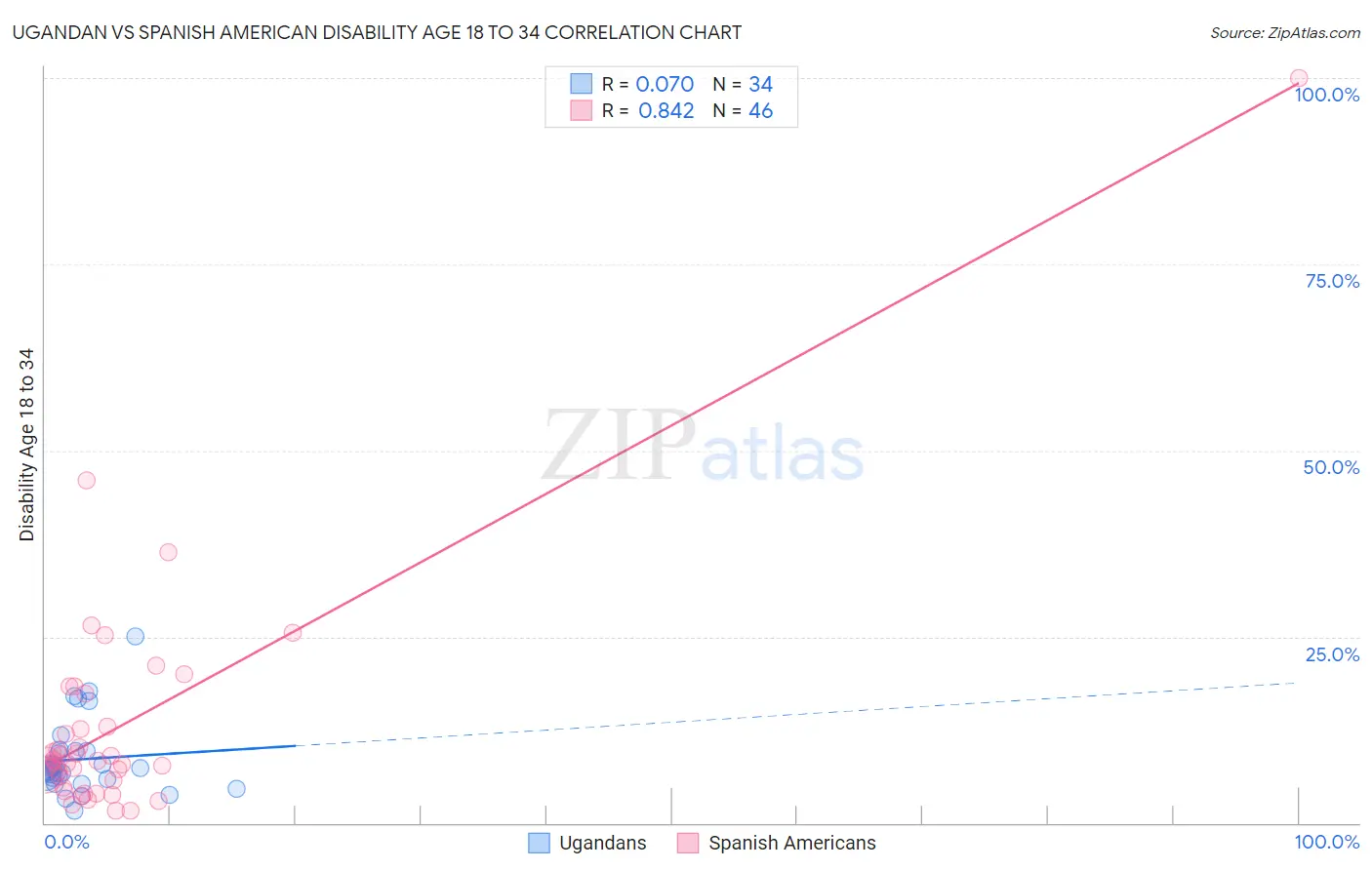 Ugandan vs Spanish American Disability Age 18 to 34