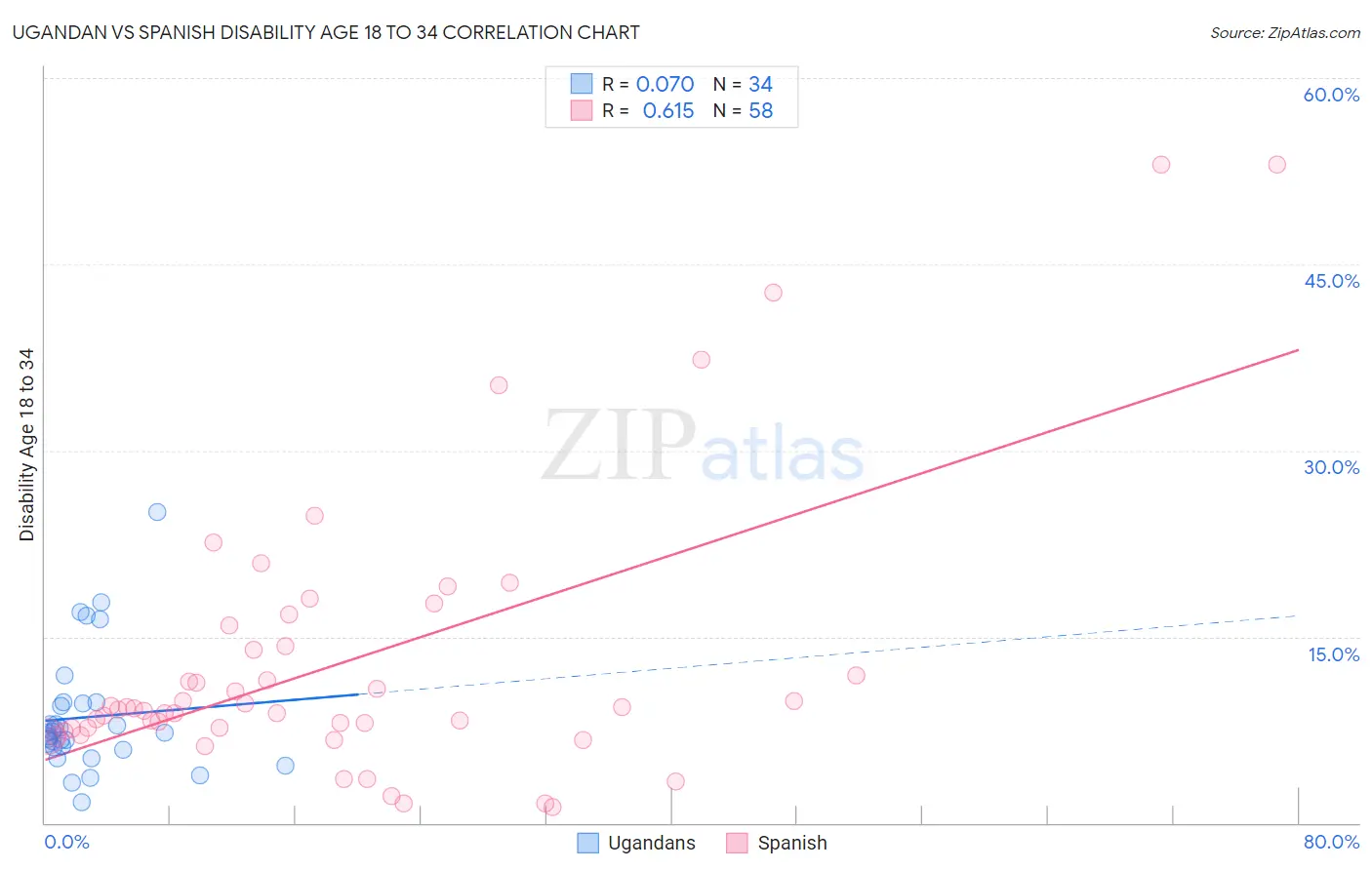 Ugandan vs Spanish Disability Age 18 to 34