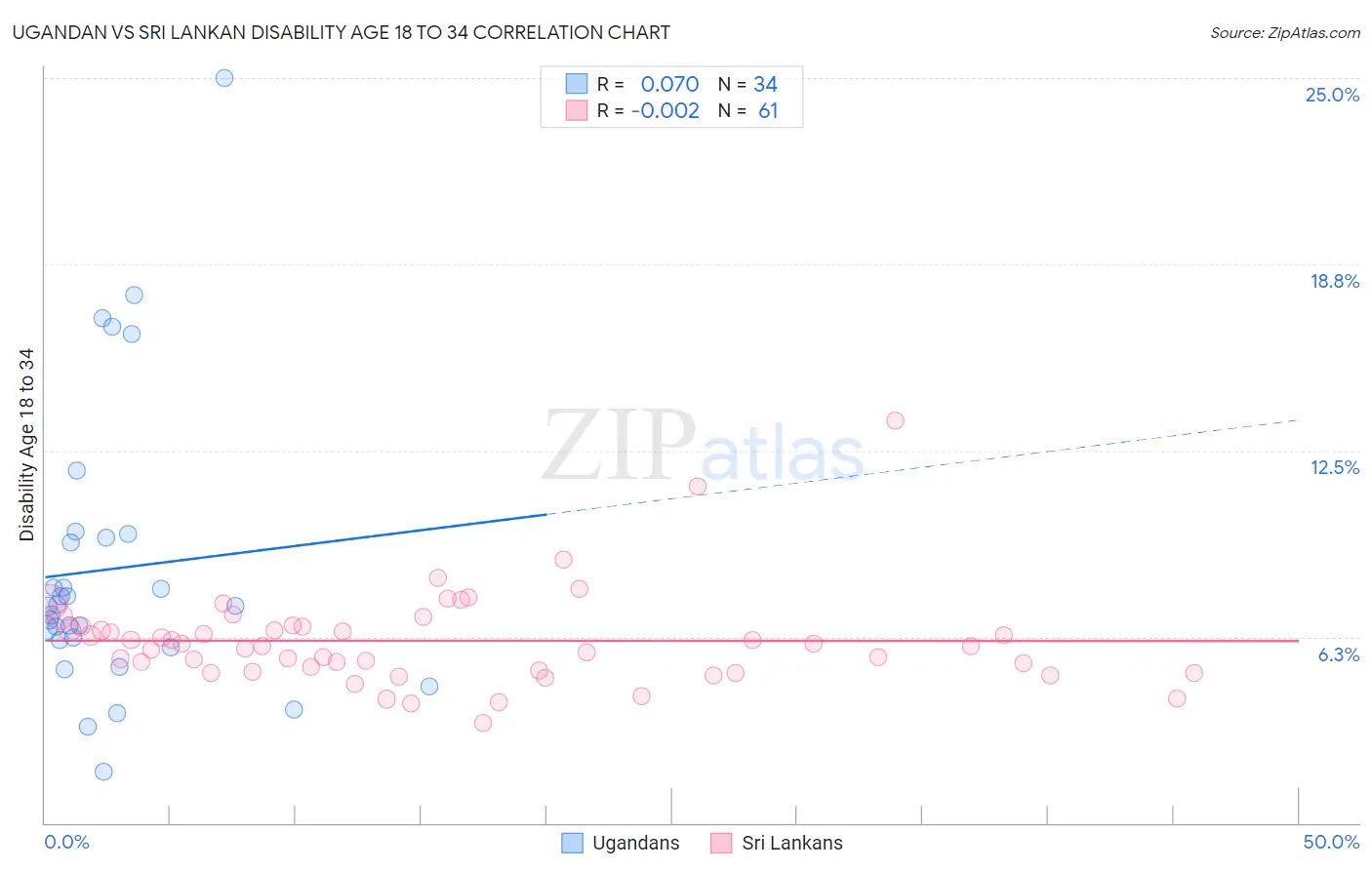 Ugandan vs Sri Lankan Disability Age 18 to 34