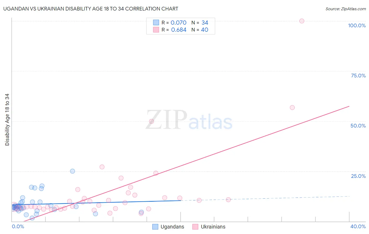 Ugandan vs Ukrainian Disability Age 18 to 34