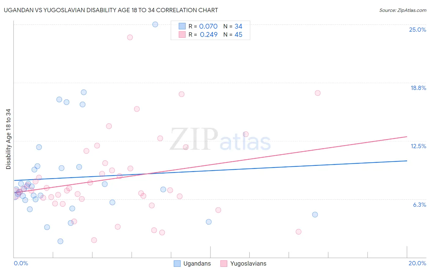 Ugandan vs Yugoslavian Disability Age 18 to 34