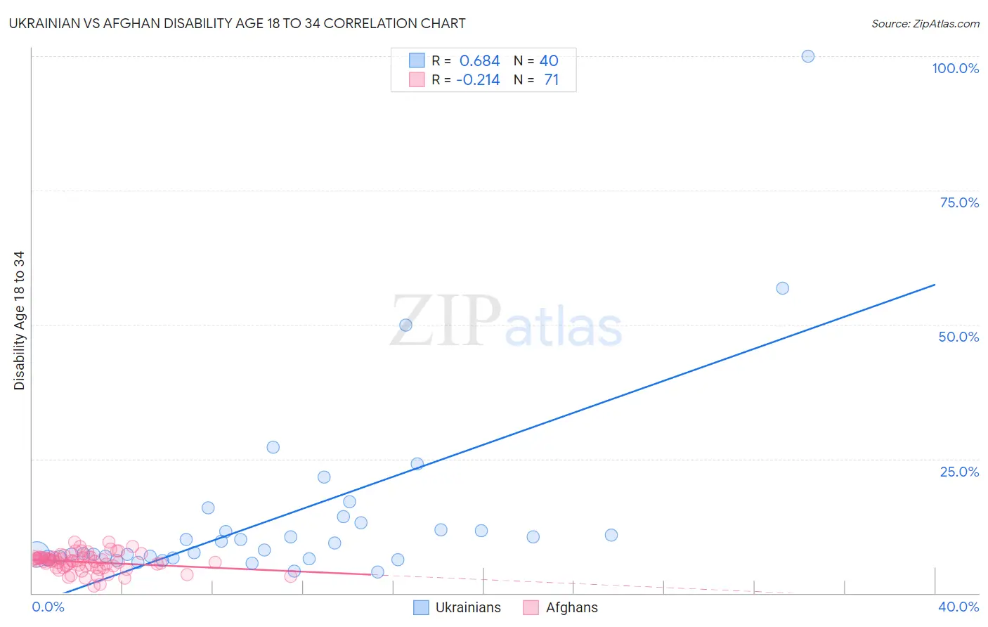 Ukrainian vs Afghan Disability Age 18 to 34