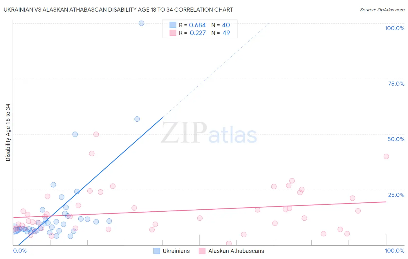 Ukrainian vs Alaskan Athabascan Disability Age 18 to 34
