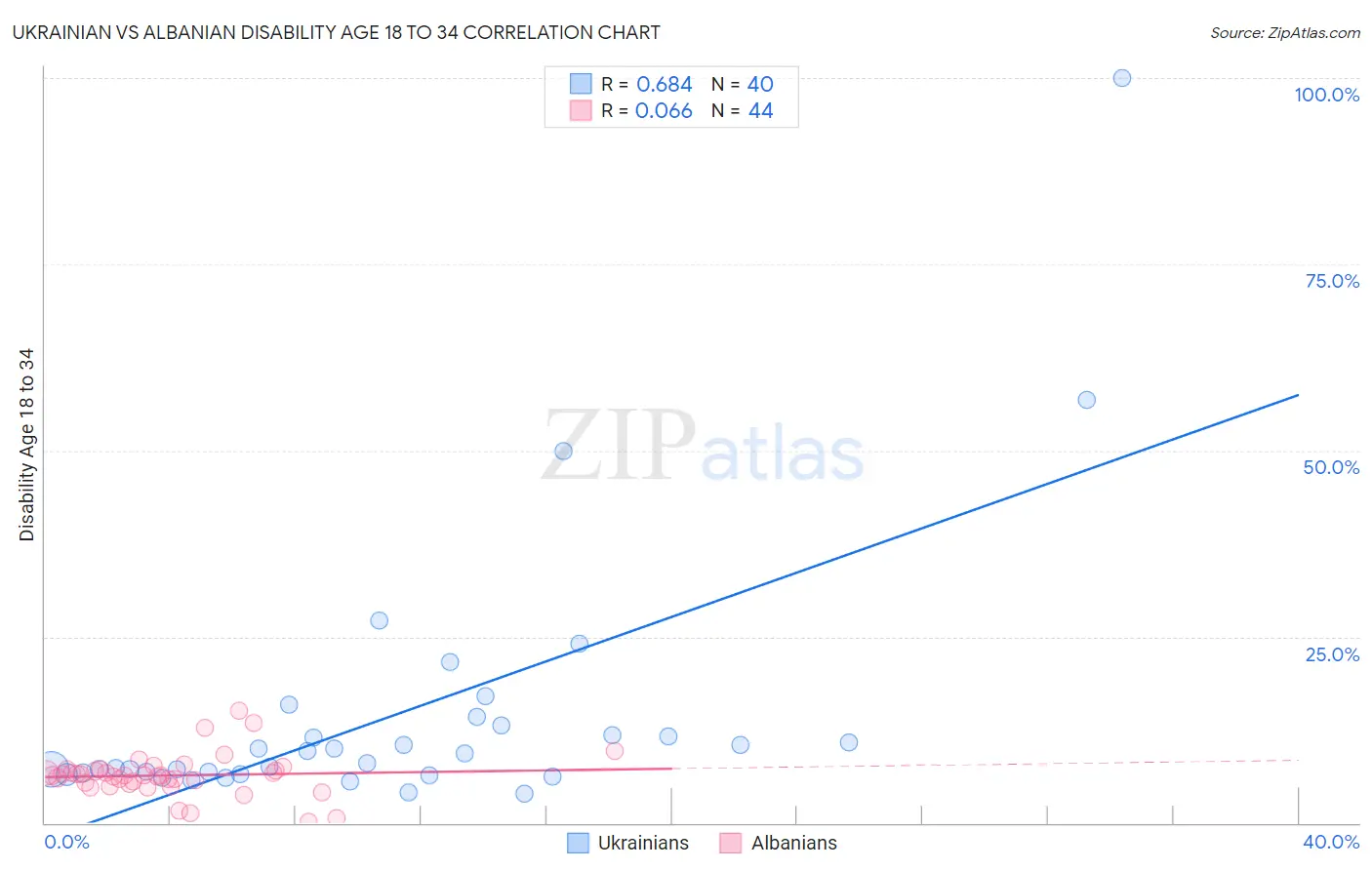 Ukrainian vs Albanian Disability Age 18 to 34
