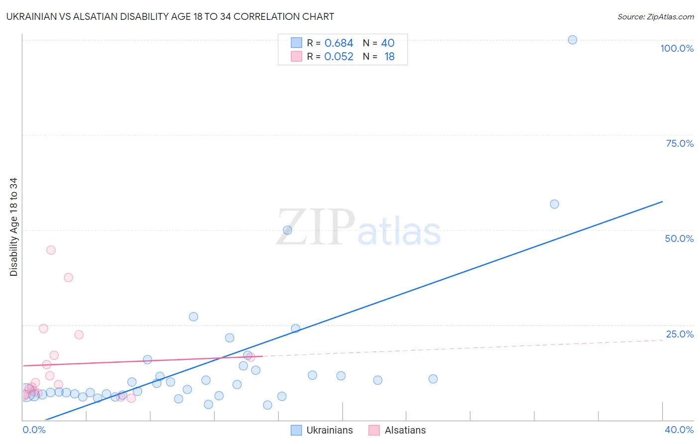Ukrainian vs Alsatian Disability Age 18 to 34