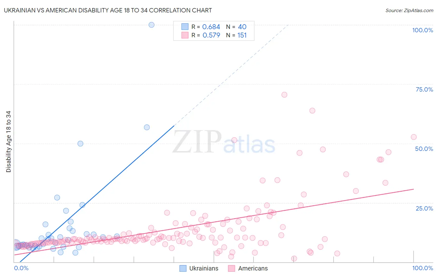 Ukrainian vs American Disability Age 18 to 34