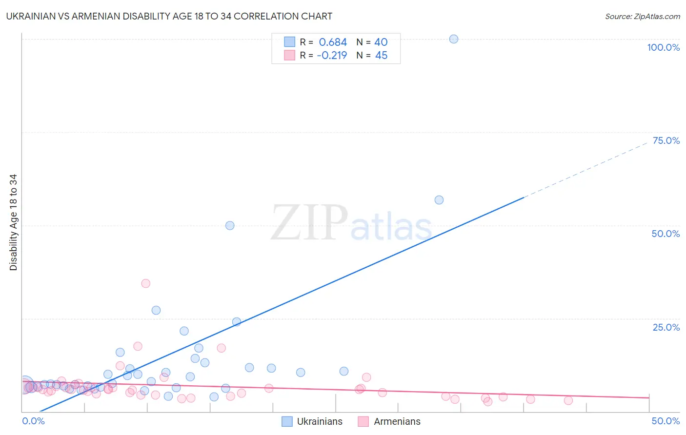 Ukrainian vs Armenian Disability Age 18 to 34