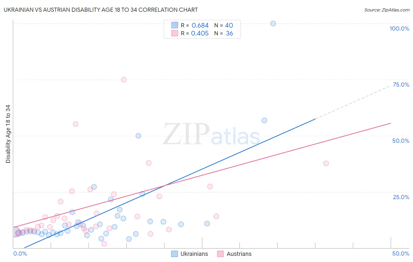 Ukrainian vs Austrian Disability Age 18 to 34