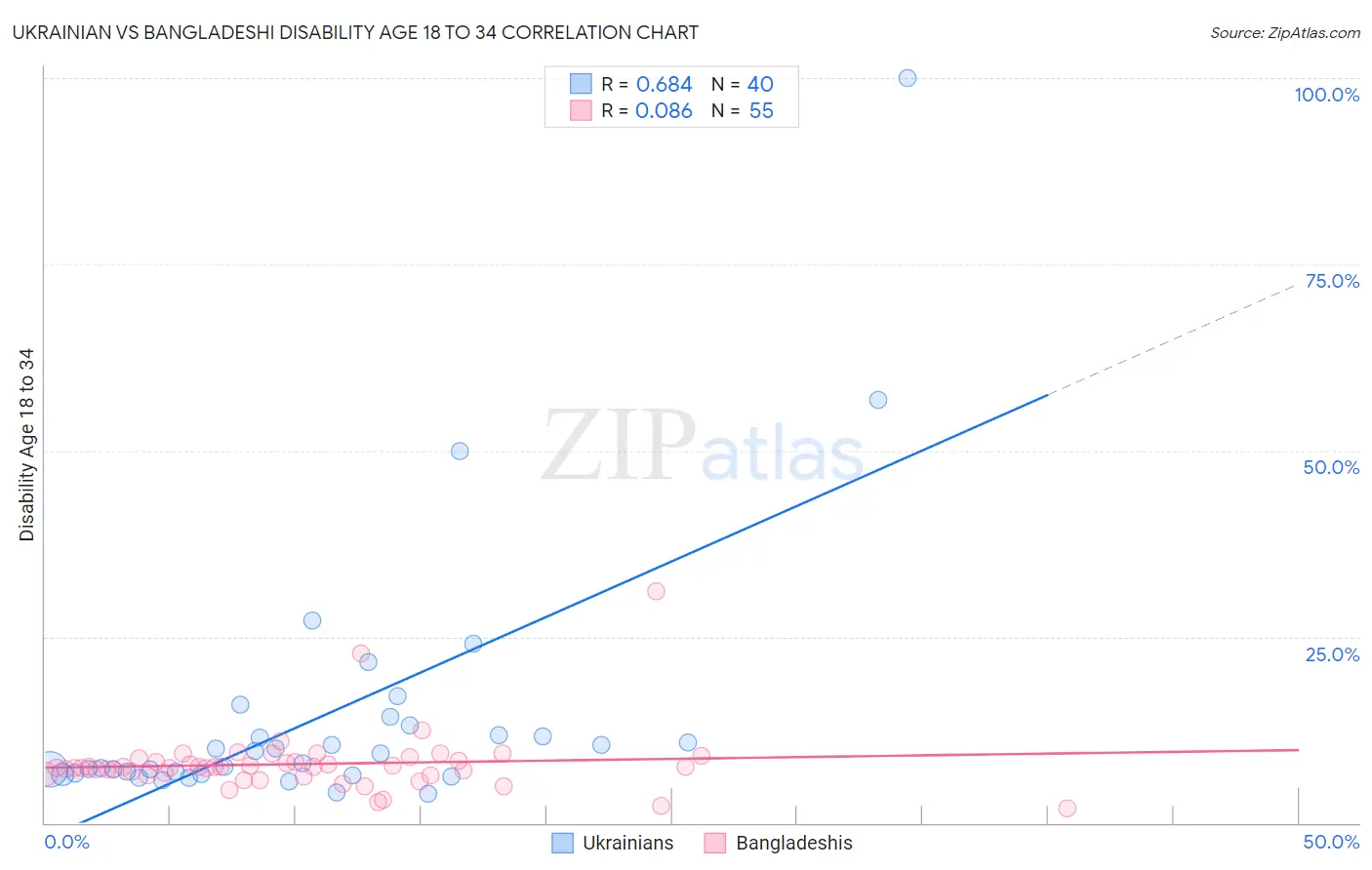 Ukrainian vs Bangladeshi Disability Age 18 to 34