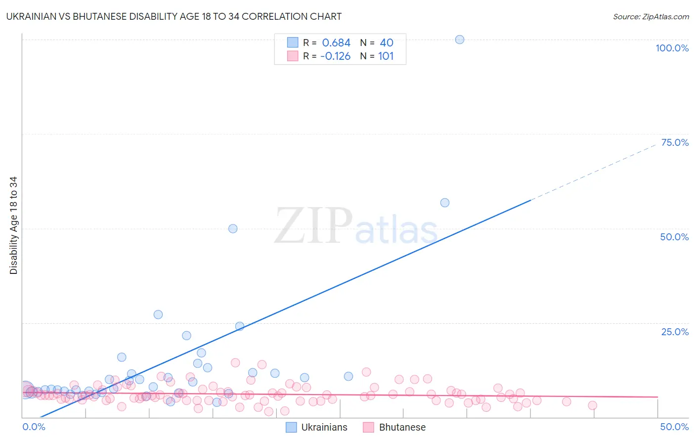 Ukrainian vs Bhutanese Disability Age 18 to 34