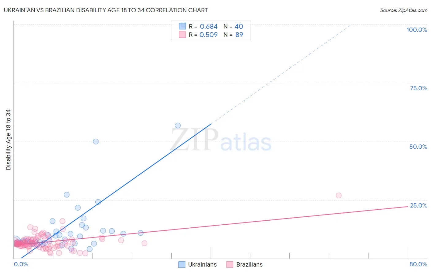 Ukrainian vs Brazilian Disability Age 18 to 34