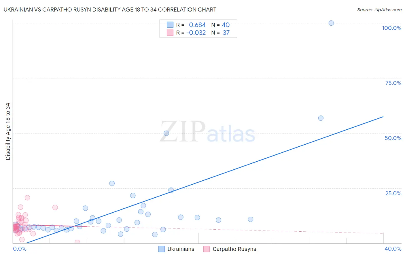 Ukrainian vs Carpatho Rusyn Disability Age 18 to 34
