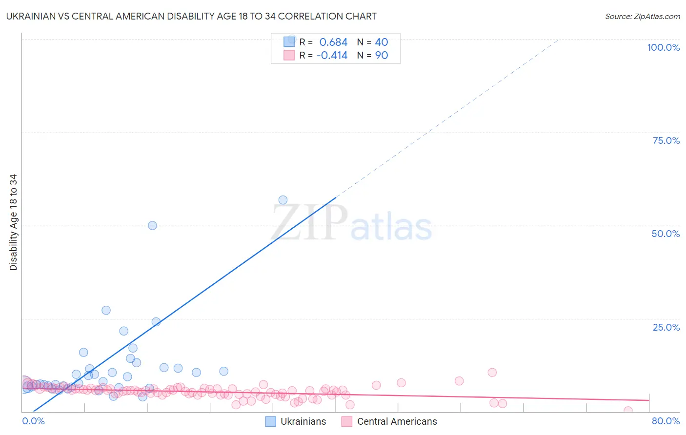 Ukrainian vs Central American Disability Age 18 to 34