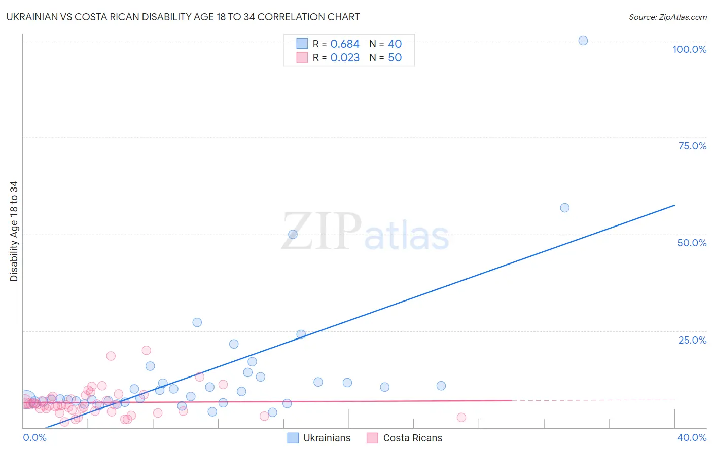 Ukrainian vs Costa Rican Disability Age 18 to 34