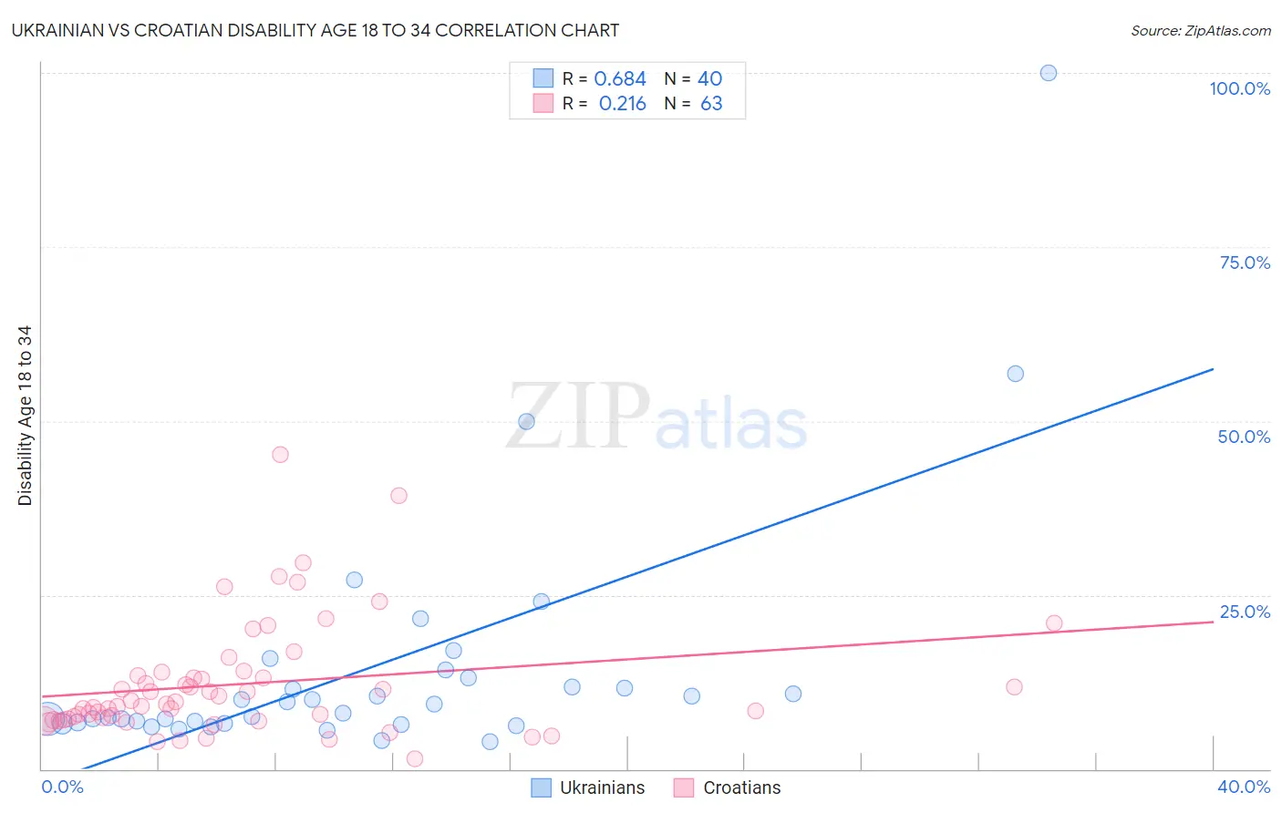 Ukrainian vs Croatian Disability Age 18 to 34