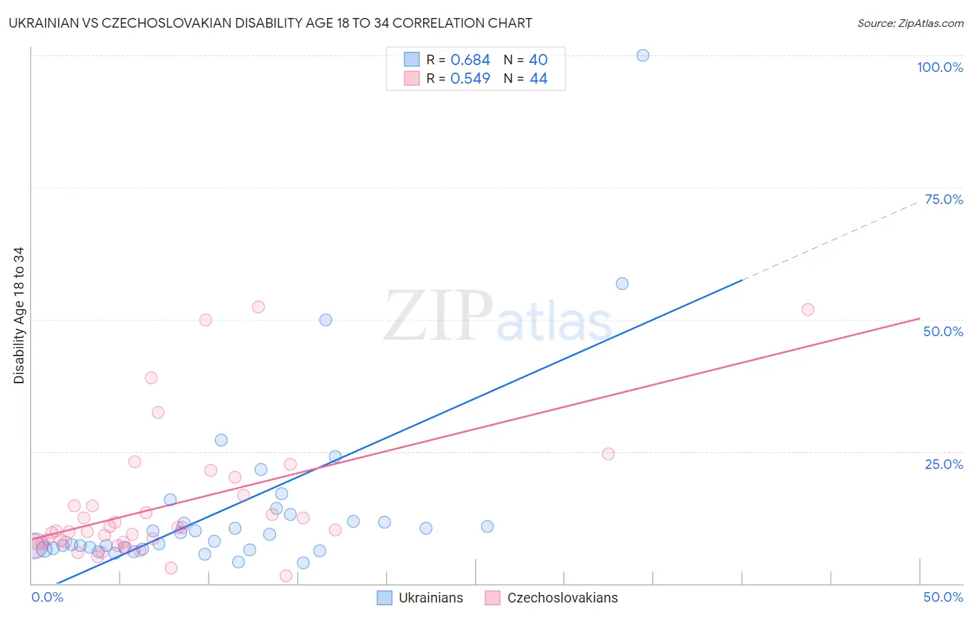 Ukrainian vs Czechoslovakian Disability Age 18 to 34