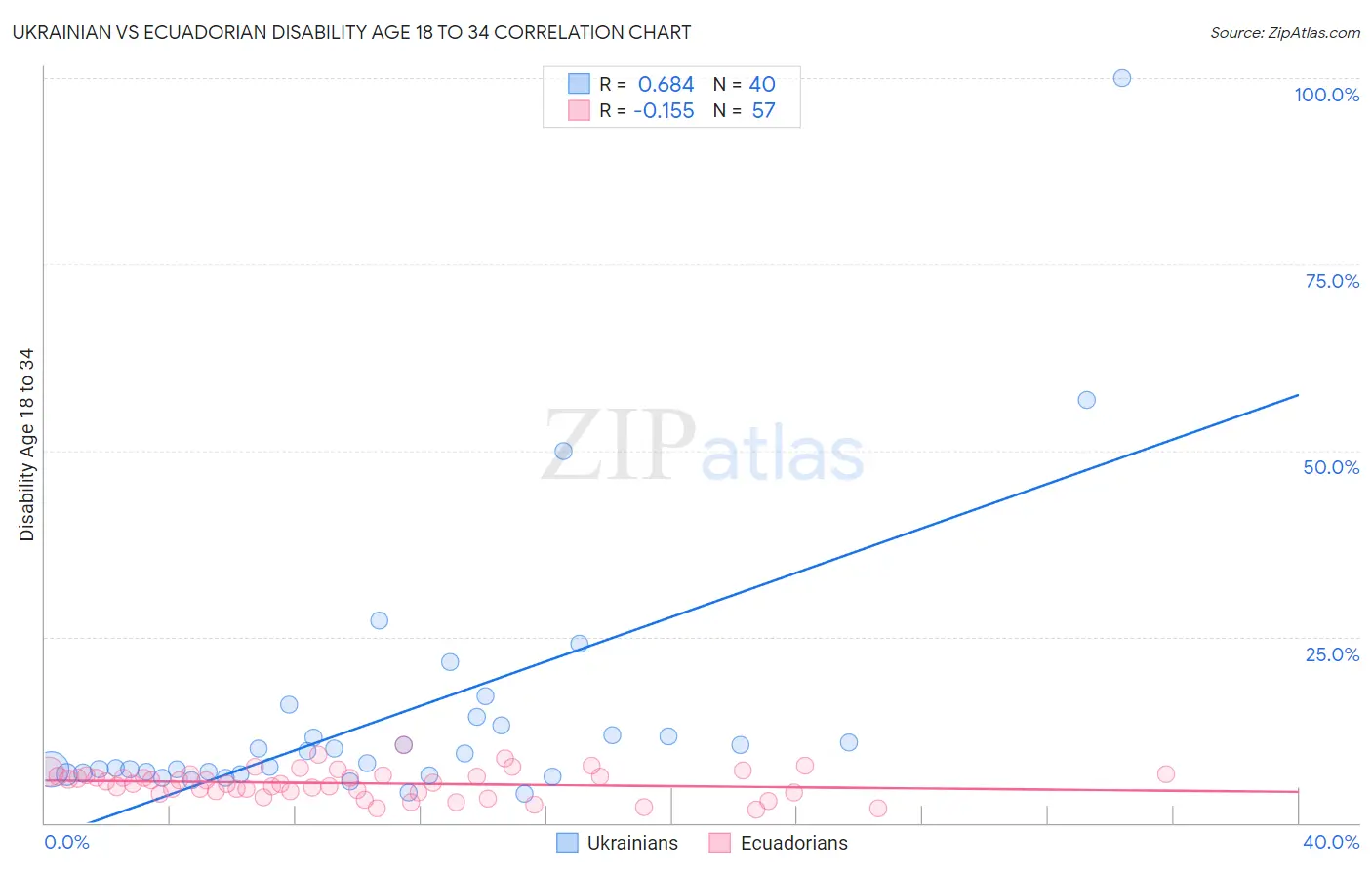 Ukrainian vs Ecuadorian Disability Age 18 to 34