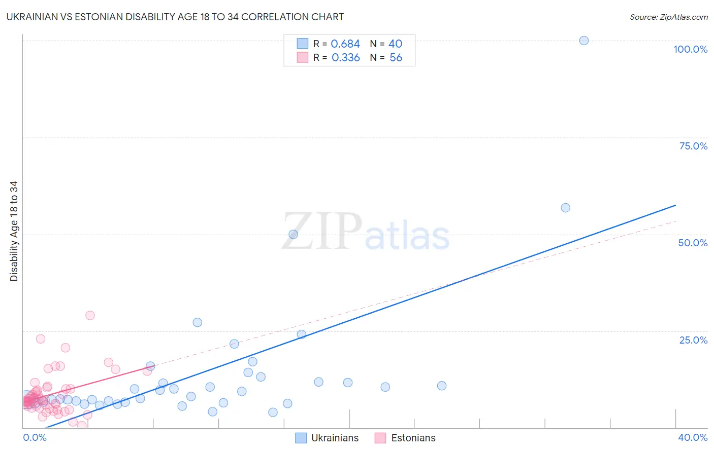 Ukrainian vs Estonian Disability Age 18 to 34