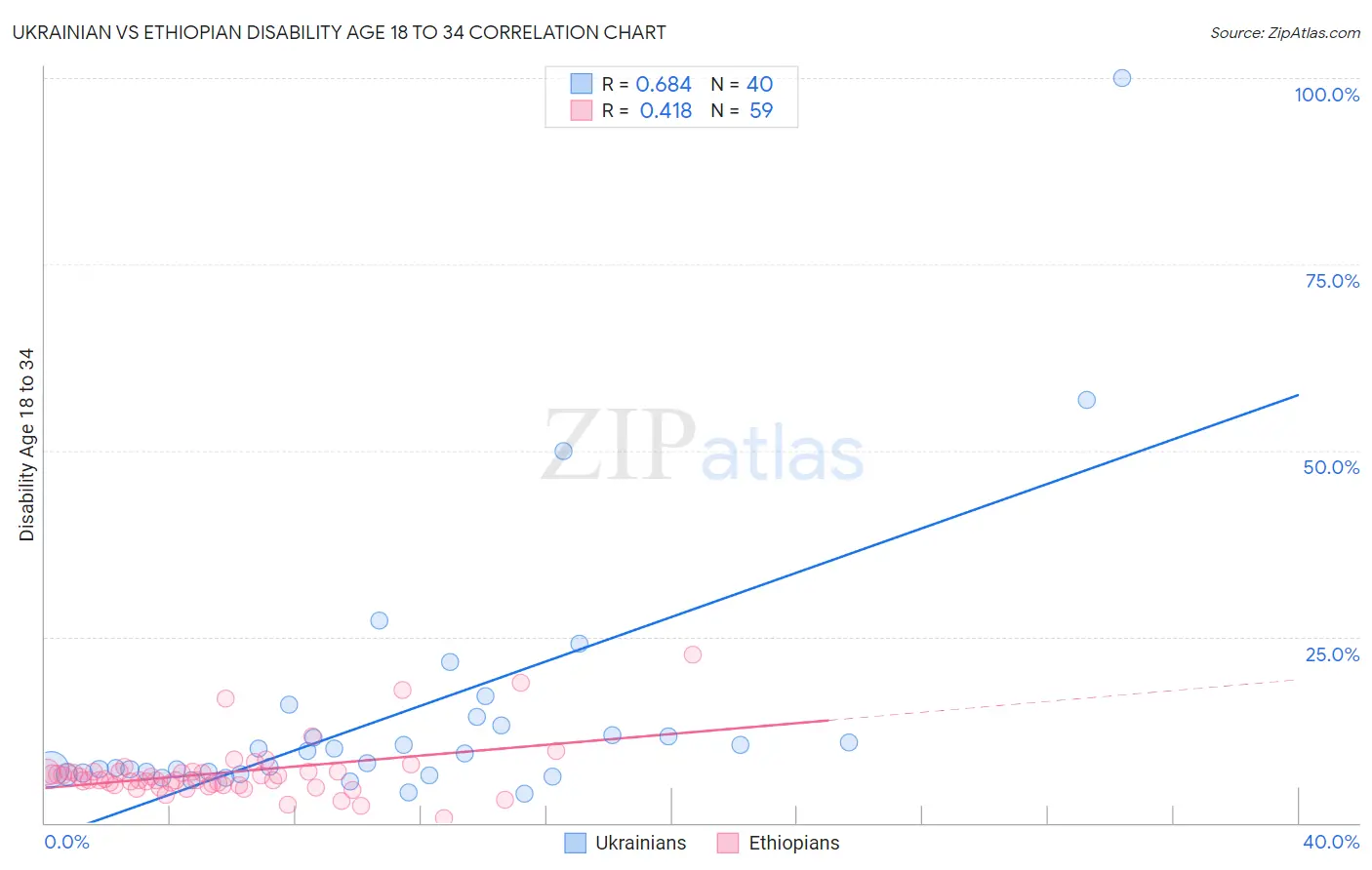 Ukrainian vs Ethiopian Disability Age 18 to 34