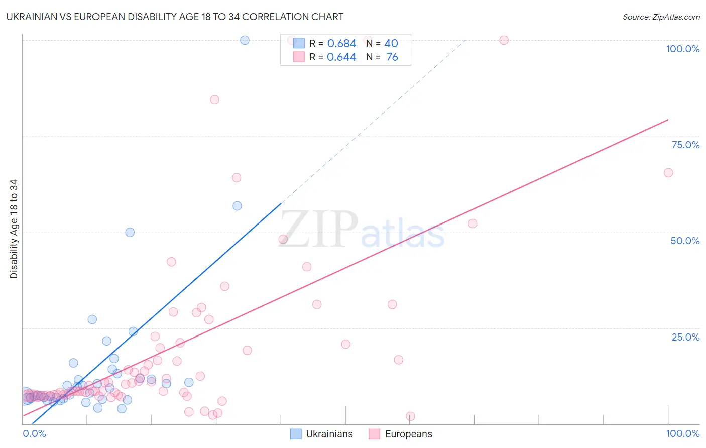 Ukrainian vs European Disability Age 18 to 34